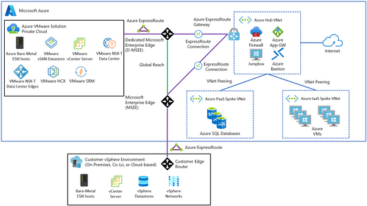 azure vmware solution