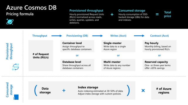 azure cosmos db pricing