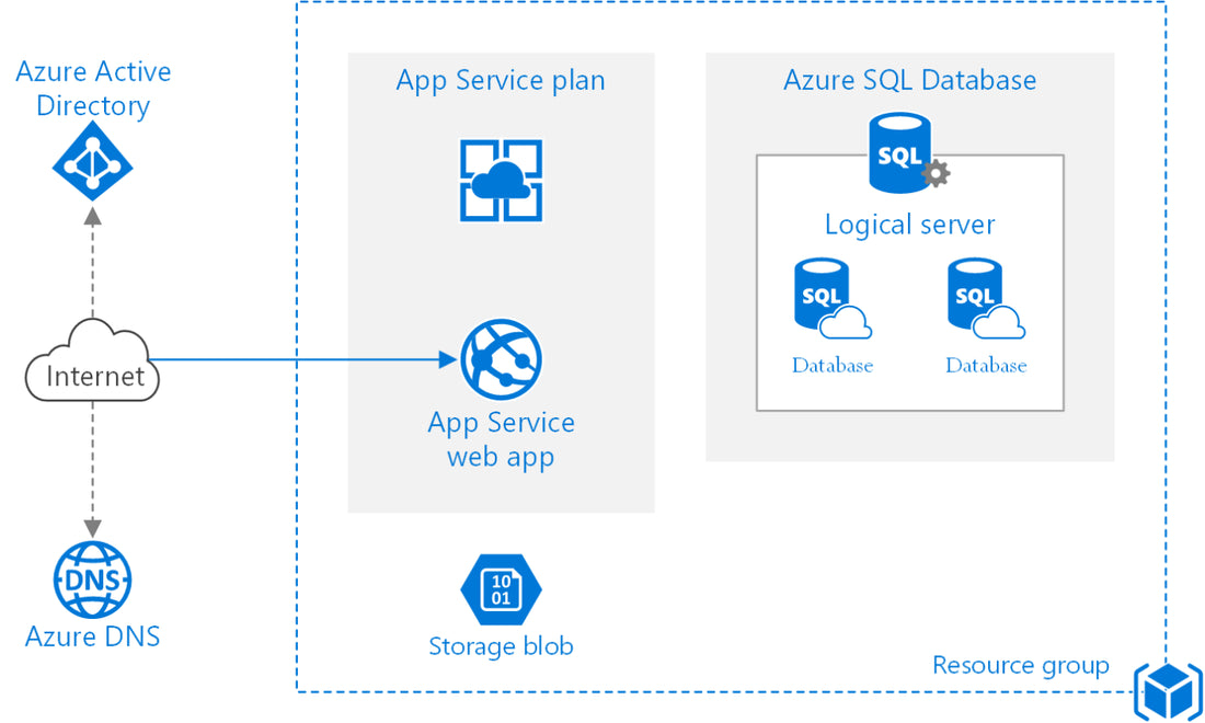 azure app service