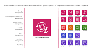 Navigating the Cloud: A Comprehensive Guide to Managed AWS Services