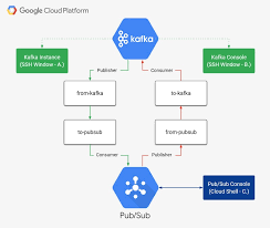 Exploring the Power of Google Cloud with Kafka