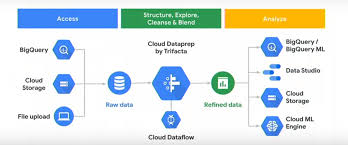 gcp data analytics