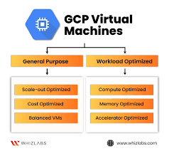 Unveiling the Power of Google Cloud Platform Machine Types: