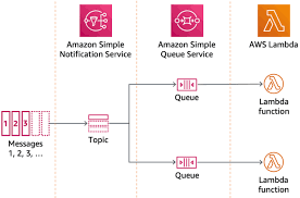 Demystifying Amazon AWS Simple Notification Service (SNS)