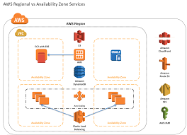 aws global services