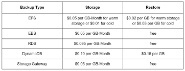 aws cloud backup pricing