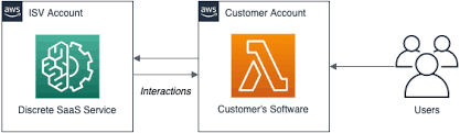 software as a service aws