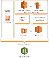 aws blockchain as a service