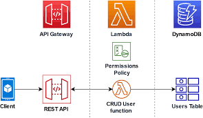 aws api