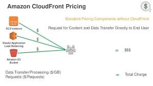 cloud front pricing