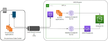 aws direct connect s3