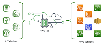 iot with aws