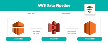 aws data pipeline