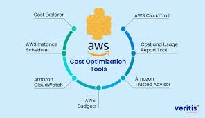 aws optimization