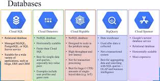 gcp database