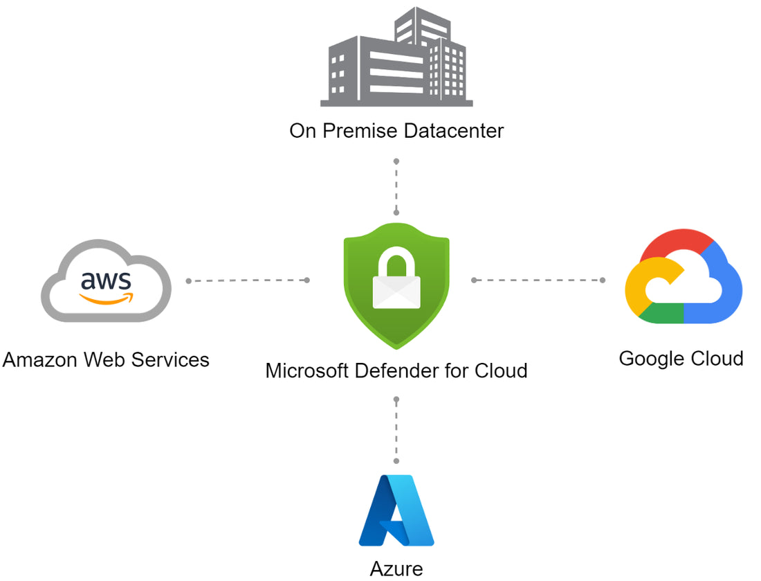 azure defender for cloud