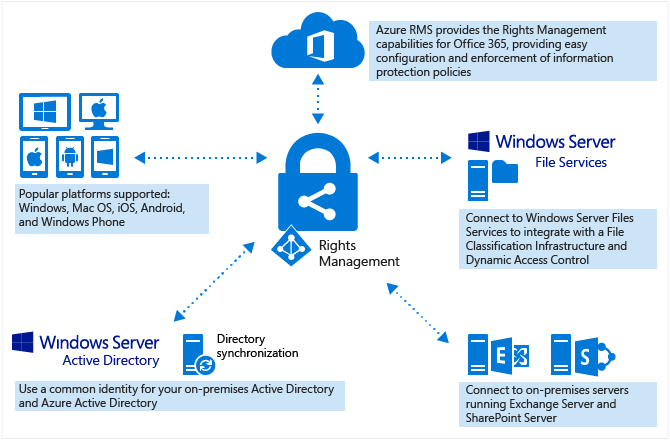 microsoft azure rights management service