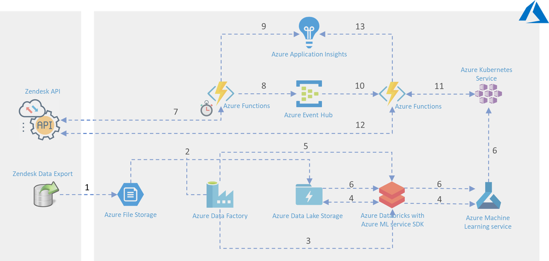 azure ticketing system