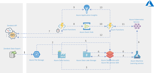 azure ticketing system