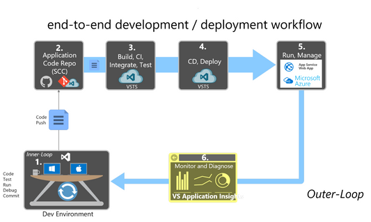 azure development