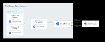 Navigating the Depths of GCP Elasticsearch