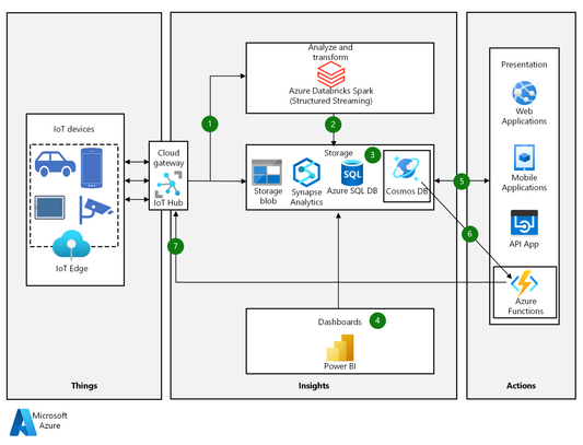 azure cosmos db