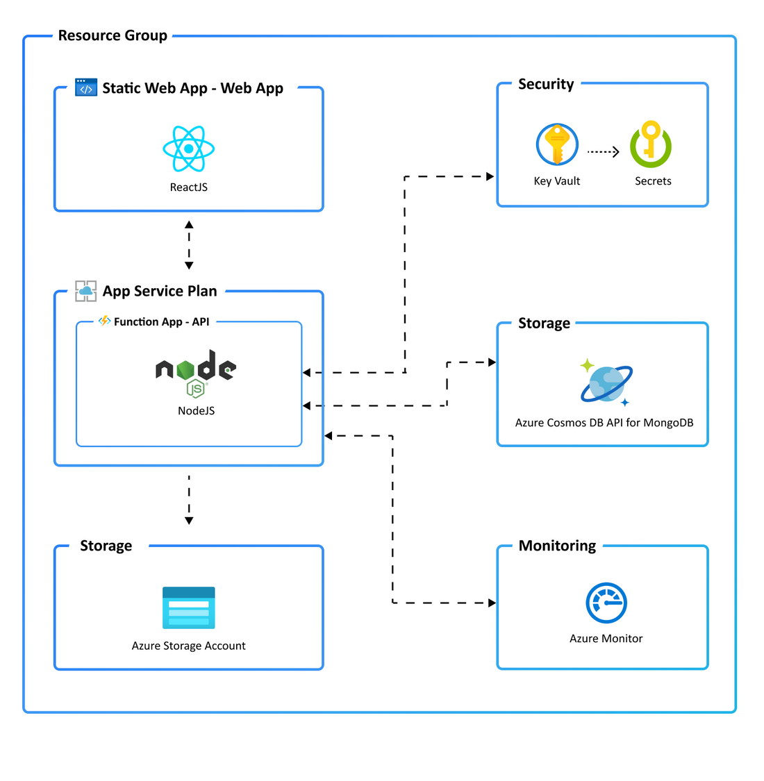 azure nodejs