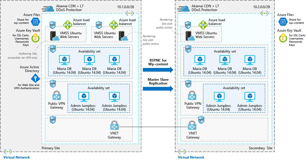 azure wordpress