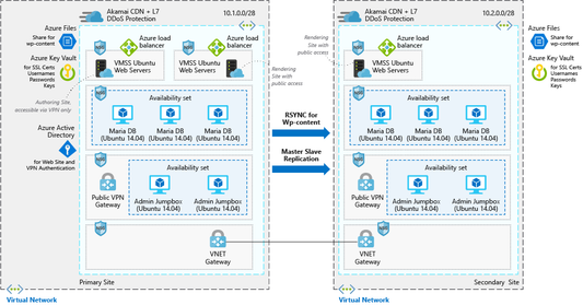 azure wordpress