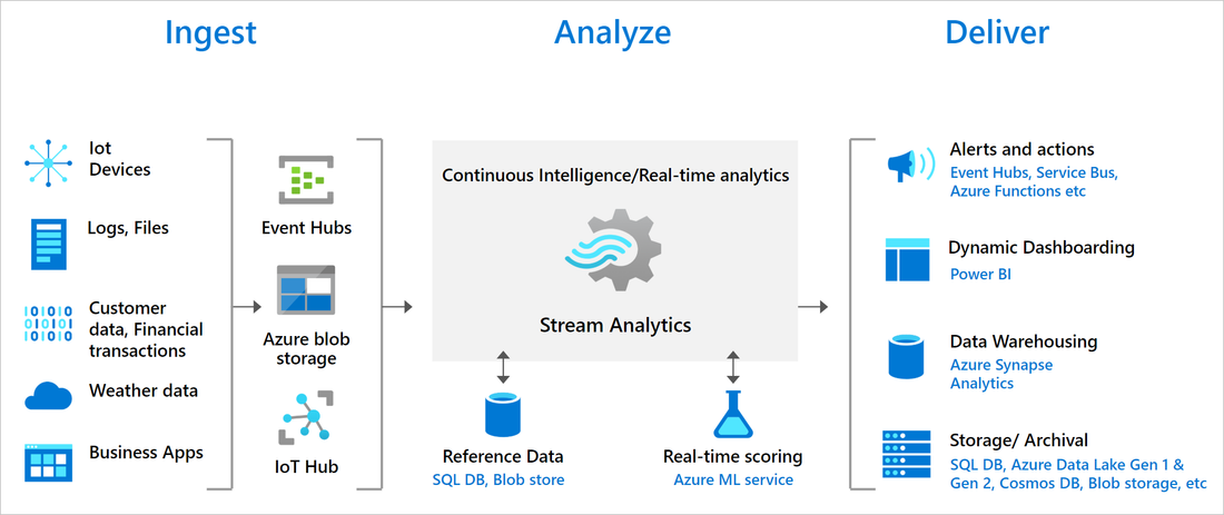 azure stream analytics