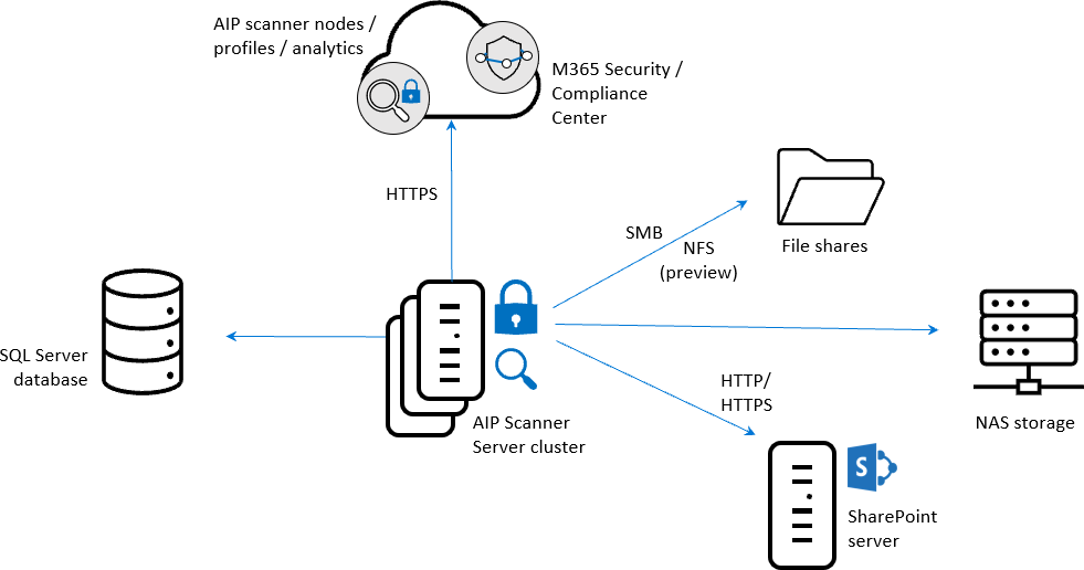 microsoft aip