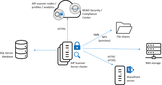 microsoft aip