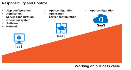 azure paas services